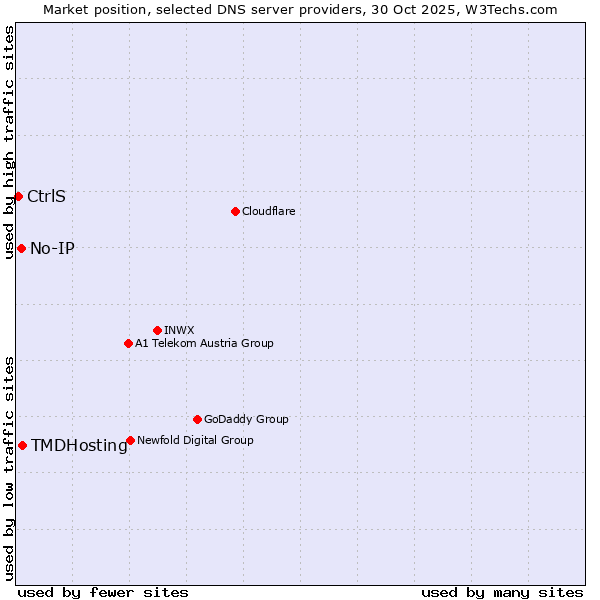 Market position of TMDHosting vs. No-IP vs. CtrlS