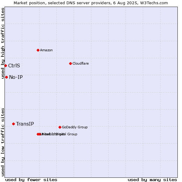 Market position of TransIP vs. No-IP vs. CtrlS