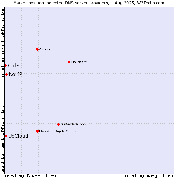 Market position of UpCloud vs. No-IP vs. CtrlS