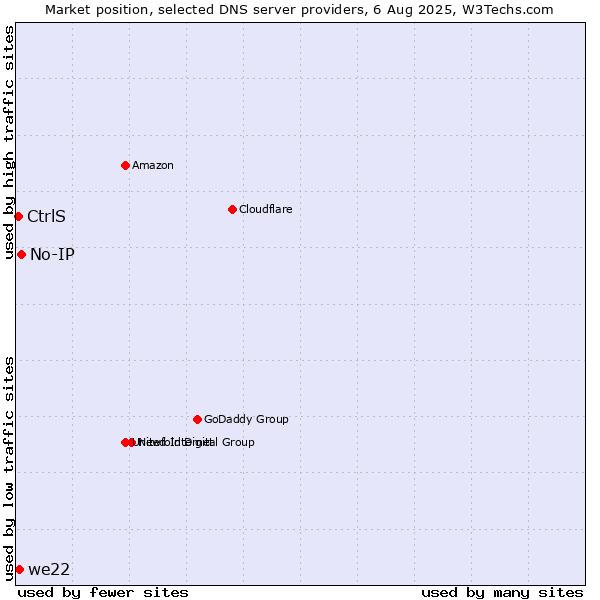 Market position of No-IP vs. we22 vs. CtrlS