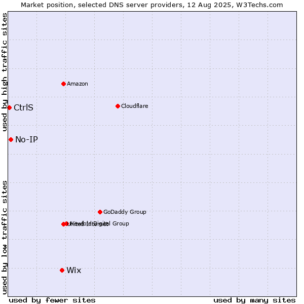 Market position of Wix vs. No-IP vs. CtrlS