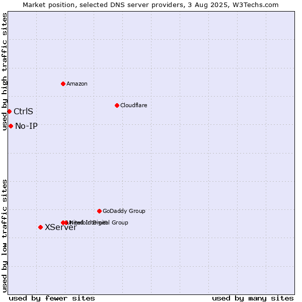 Market position of XServer vs. No-IP vs. CtrlS