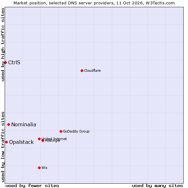 Market position of Nominalia vs. Opalstack vs. CtrlS