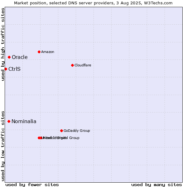 Market position of Oracle vs. Nominalia vs. CtrlS