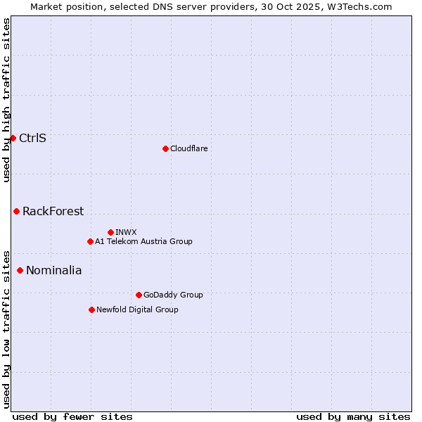 Market position of Nominalia vs. RackForest vs. CtrlS
