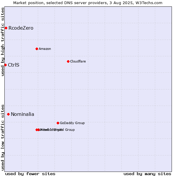 Market position of Nominalia vs. RcodeZero vs. CtrlS