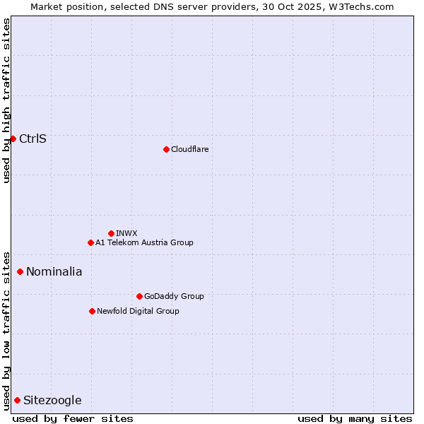 Market position of Nominalia vs. Sitezoogle vs. CtrlS