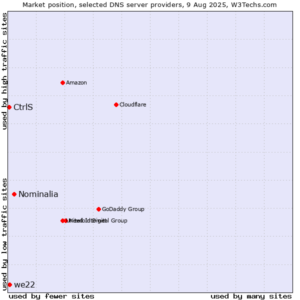 Market position of Nominalia vs. we22 vs. CtrlS