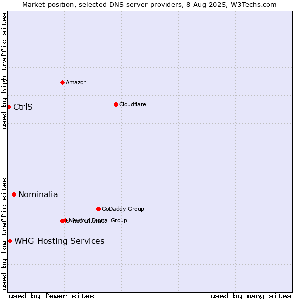 Market position of Nominalia vs. WHG Hosting Services vs. CtrlS