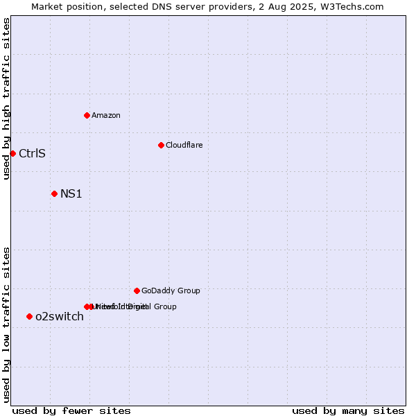 Market position of NS1 vs. o2switch vs. CtrlS