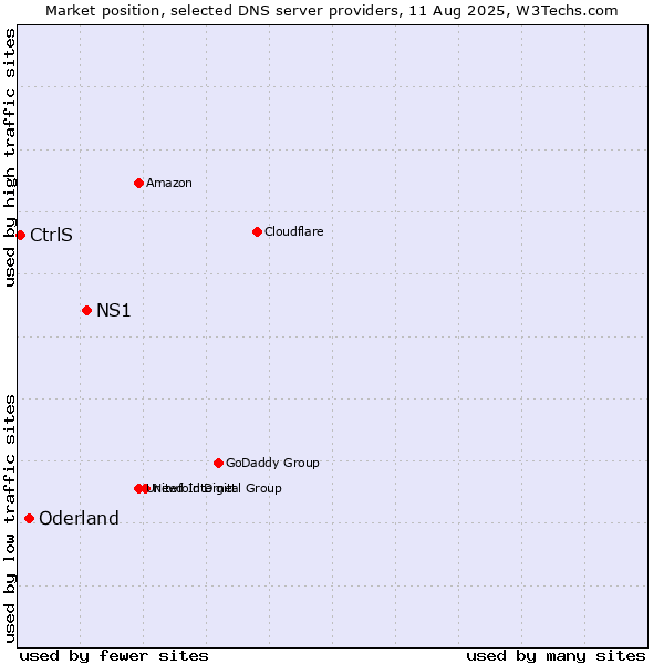 Market position of NS1 vs. Oderland vs. CtrlS