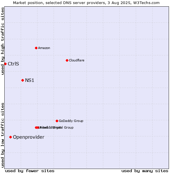 Market position of NS1 vs. Openprovider vs. CtrlS