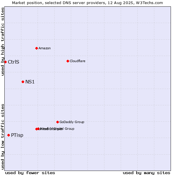 Market position of NS1 vs. PTisp vs. CtrlS