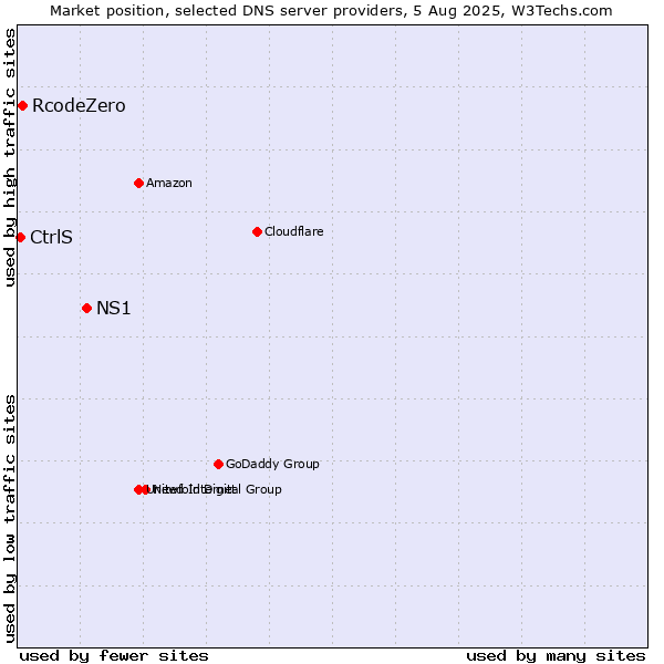 Market position of NS1 vs. RcodeZero vs. CtrlS