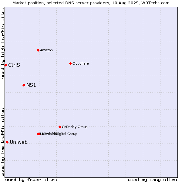 Market position of NS1 vs. Uniweb vs. CtrlS
