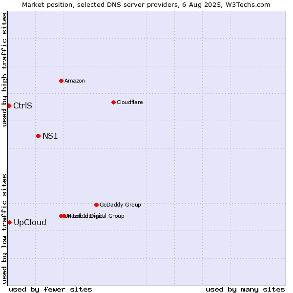 Market position of NS1 vs. UpCloud vs. CtrlS