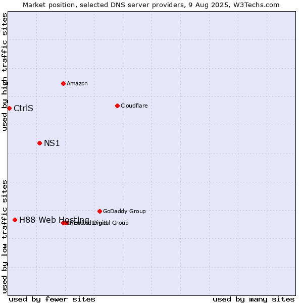 Market position of NS1 vs. H88 Web Hosting vs. CtrlS