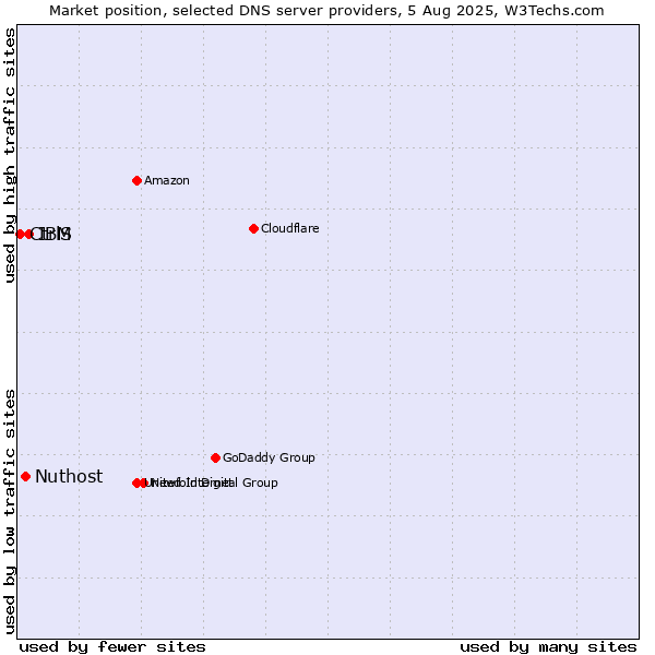 Market position of IBM vs. Nuthost vs. CtrlS