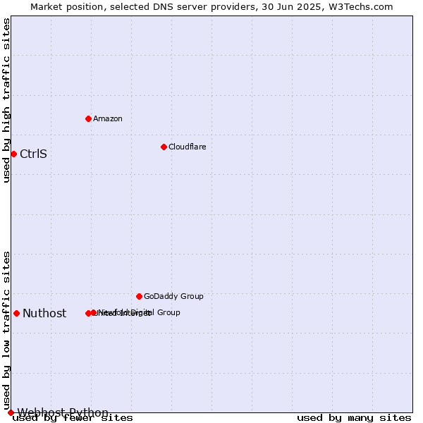 Market position of Nuthost vs. CtrlS vs. Webhost Python