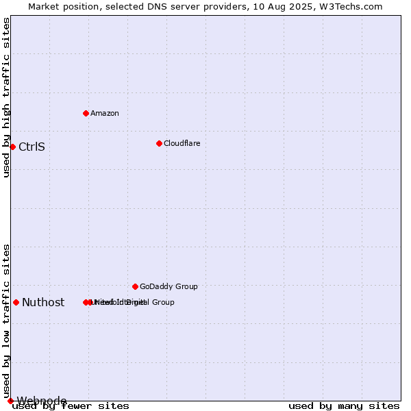 Market position of Nuthost vs. CtrlS vs. Webnode