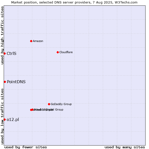Market position of PointDNS vs. CtrlS vs. o12.pl