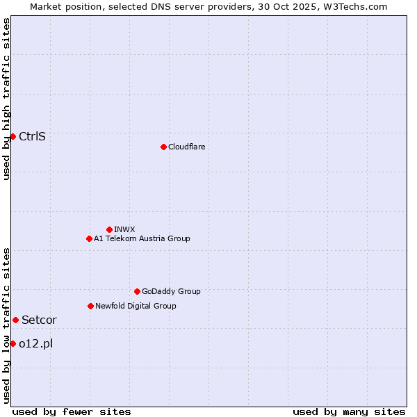 Market position of Setcor vs. CtrlS vs. o12.pl