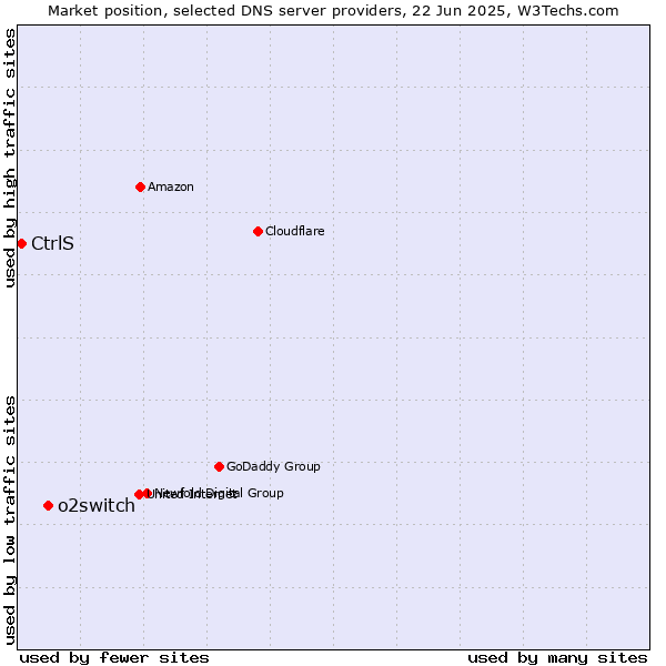 Market position of o2switch vs. CtrlS