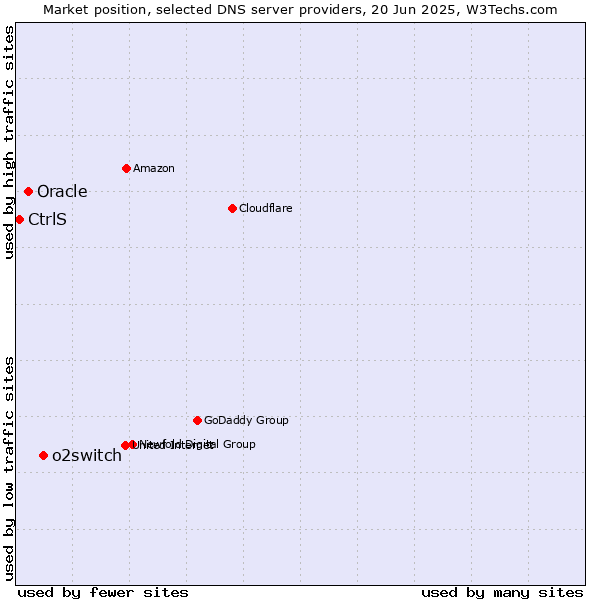Market position of o2switch vs. Oracle vs. CtrlS