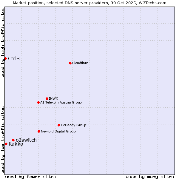 Market position of o2switch vs. Rakko vs. CtrlS