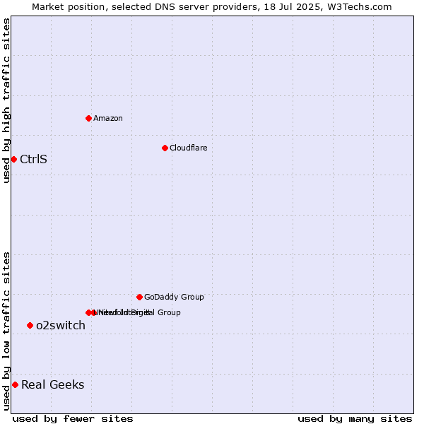 Market position of o2switch vs. Real Geeks vs. CtrlS