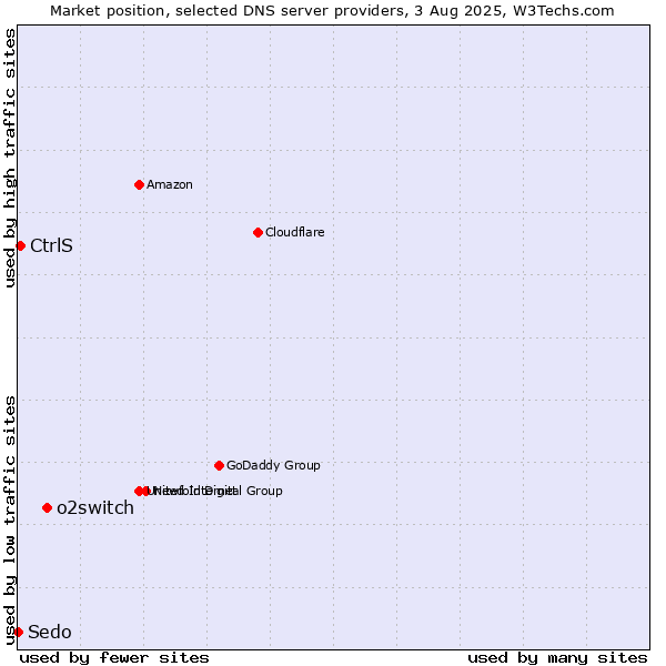 Market position of o2switch vs. CtrlS vs. Sedo