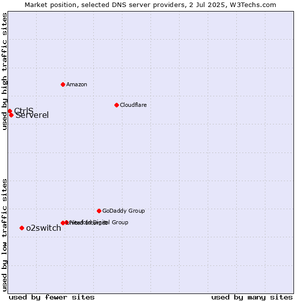 Market position of o2switch vs. Serverel vs. CtrlS