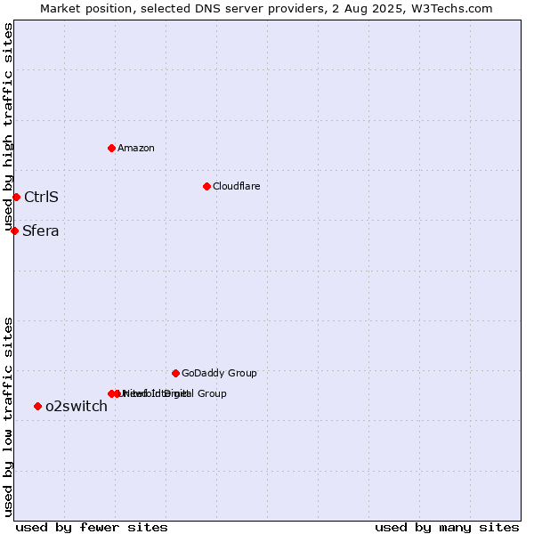 Market position of o2switch vs. CtrlS vs. Sfera