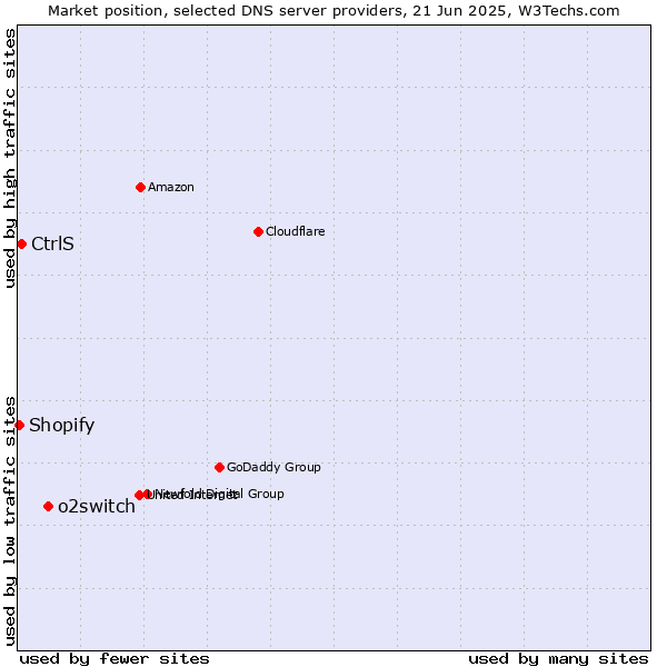 Market position of o2switch vs. CtrlS vs. Shopify