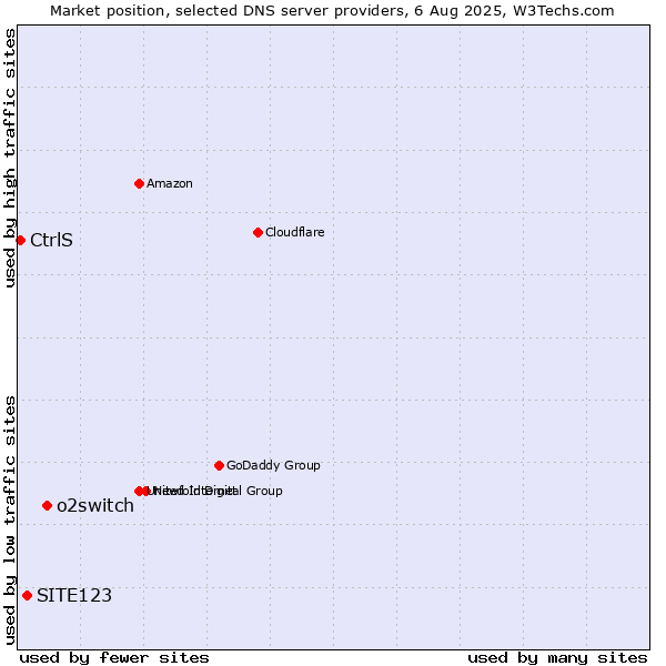 Market position of o2switch vs. SITE123 vs. CtrlS