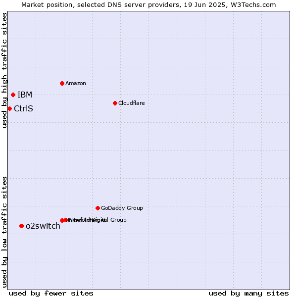 Market position of o2switch vs. IBM vs. CtrlS