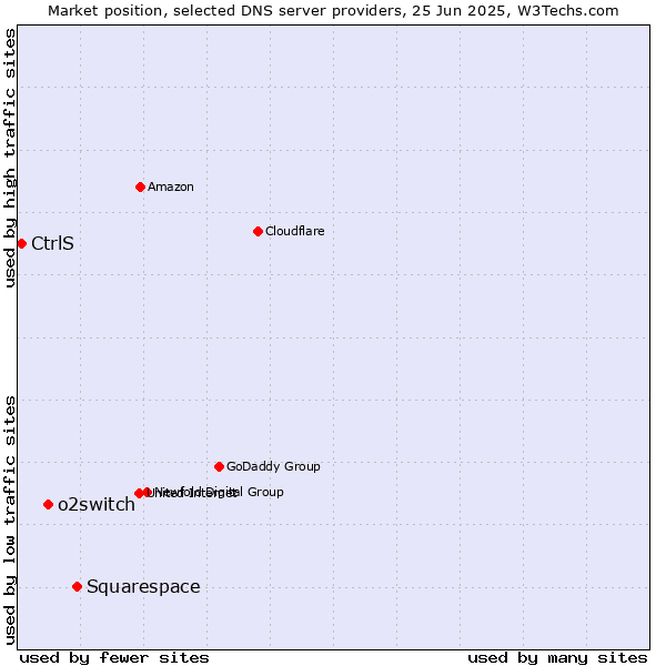 Market position of Squarespace vs. o2switch vs. CtrlS