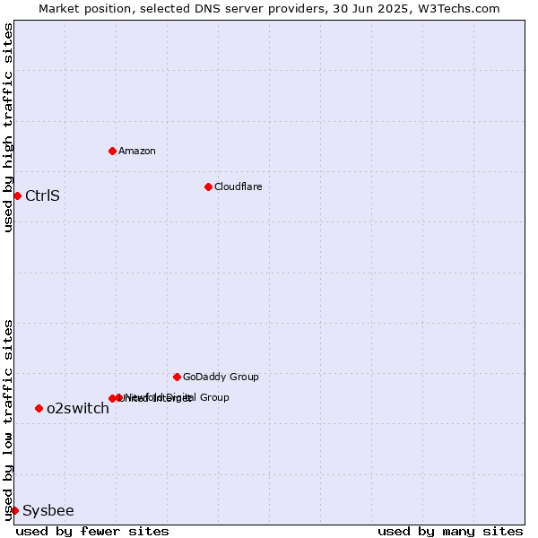 Market position of o2switch vs. CtrlS vs. Sysbee
