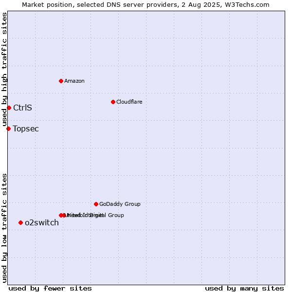 Market position of o2switch vs. CtrlS vs. Topsec