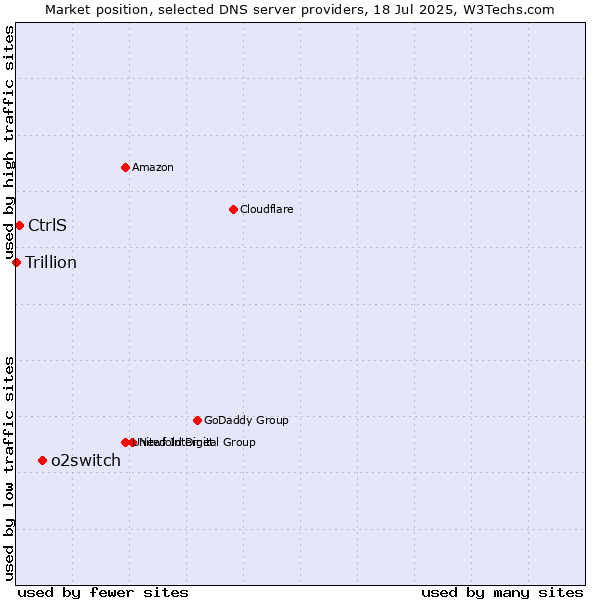 Market position of o2switch vs. CtrlS vs. Trillion