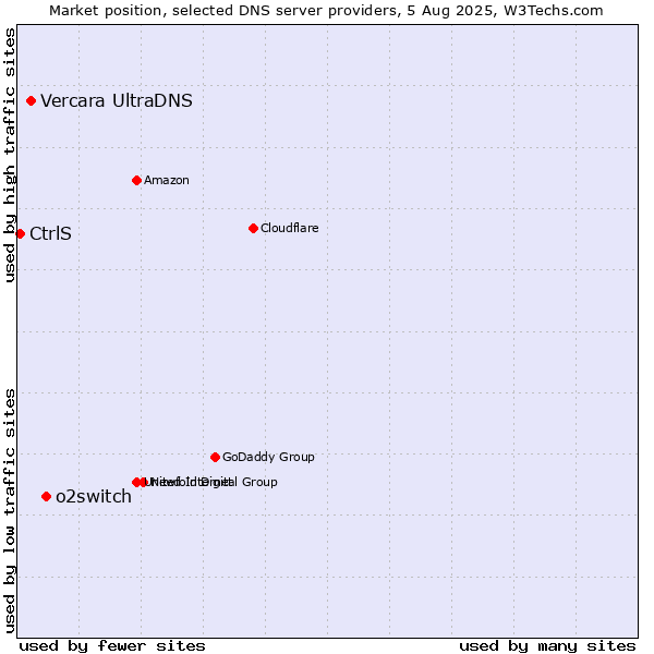 Market position of o2switch vs. Vercara UltraDNS vs. CtrlS