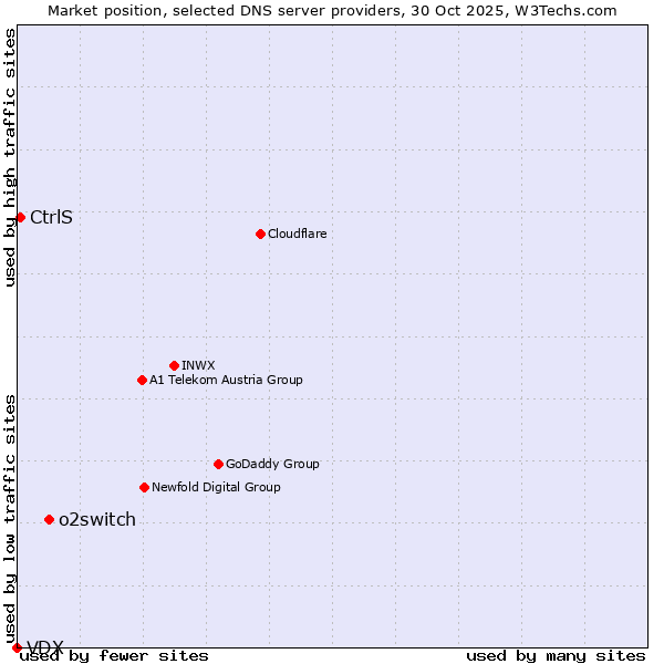 Market position of o2switch vs. CtrlS vs. VDX