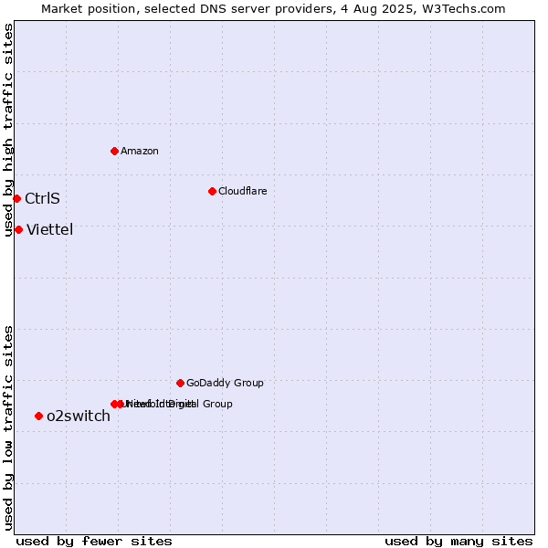 Market position of o2switch vs. Viettel vs. CtrlS