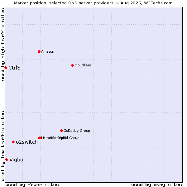 Market position of o2switch vs. Vigbo vs. CtrlS