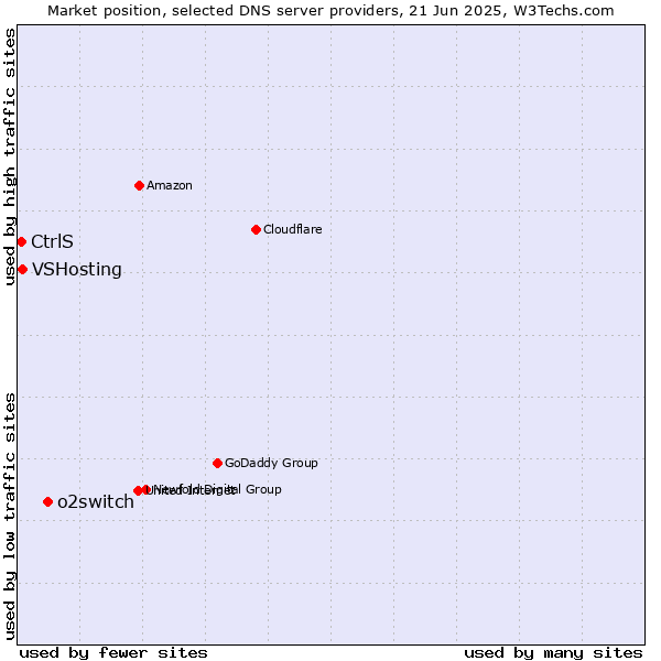 Market position of o2switch vs. VSHosting vs. CtrlS