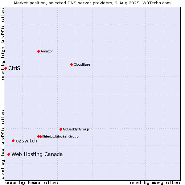 Market position of o2switch vs. Web Hosting Canada vs. CtrlS