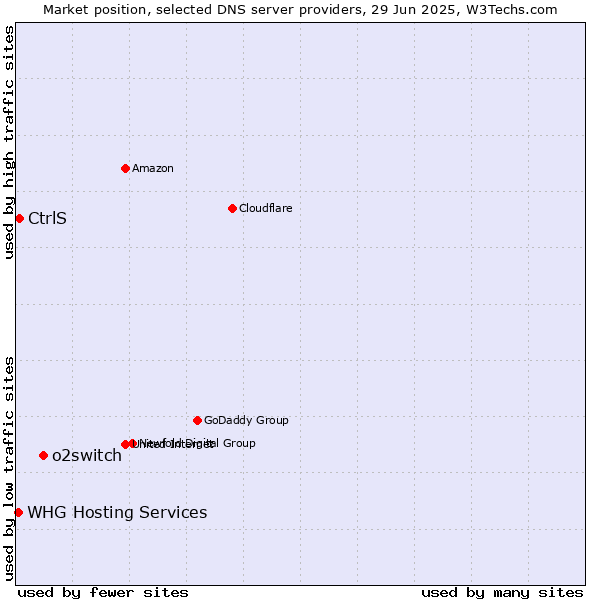 Market position of o2switch vs. CtrlS vs. WHG Hosting Services