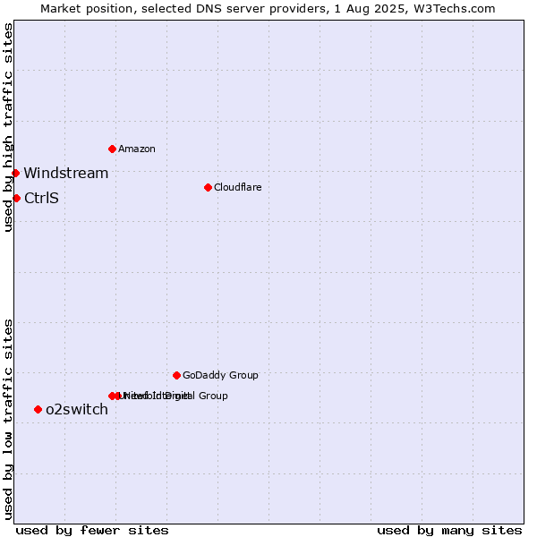 Market position of o2switch vs. CtrlS vs. Windstream