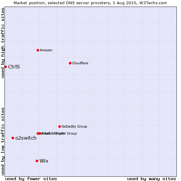 Market position of Wix vs. o2switch vs. CtrlS