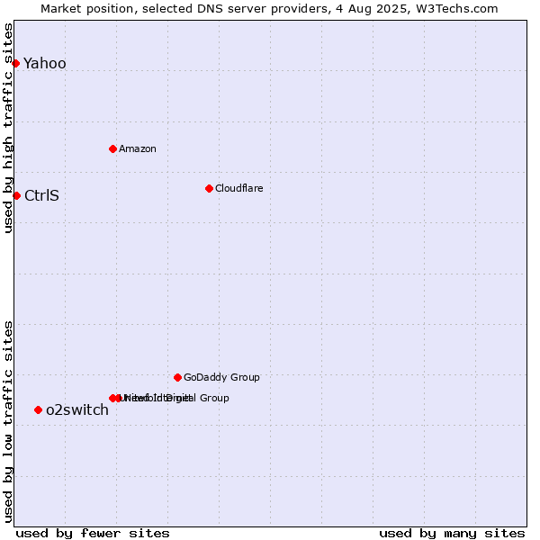Market position of o2switch vs. CtrlS vs. Yahoo